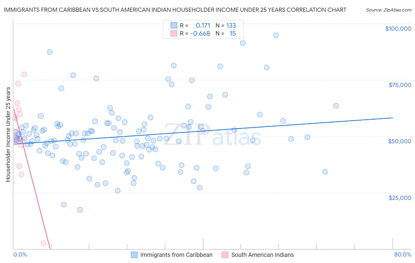 Immigrants from Caribbean vs South American Indian Householder Income Under 25 years