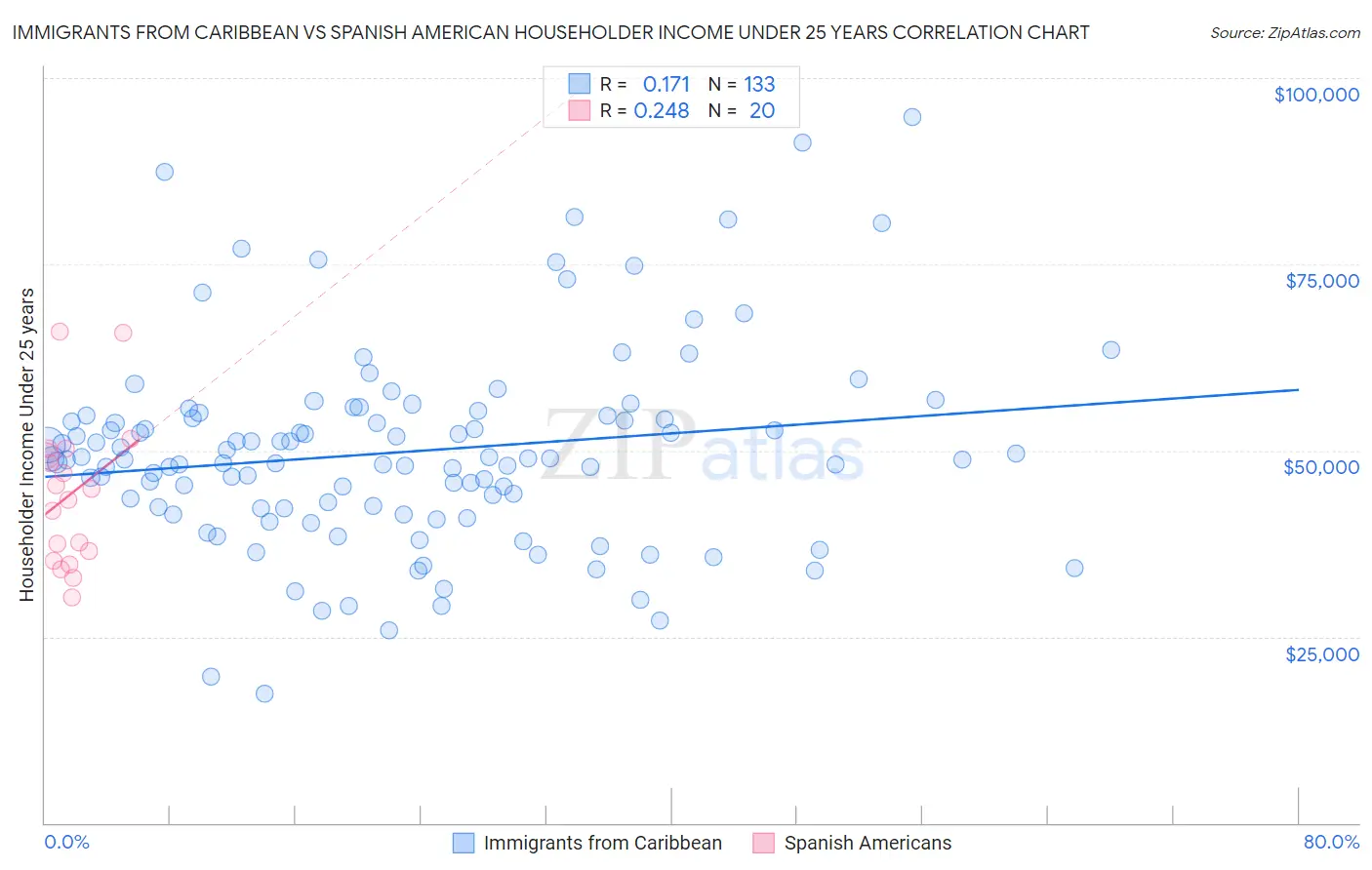 Immigrants from Caribbean vs Spanish American Householder Income Under 25 years