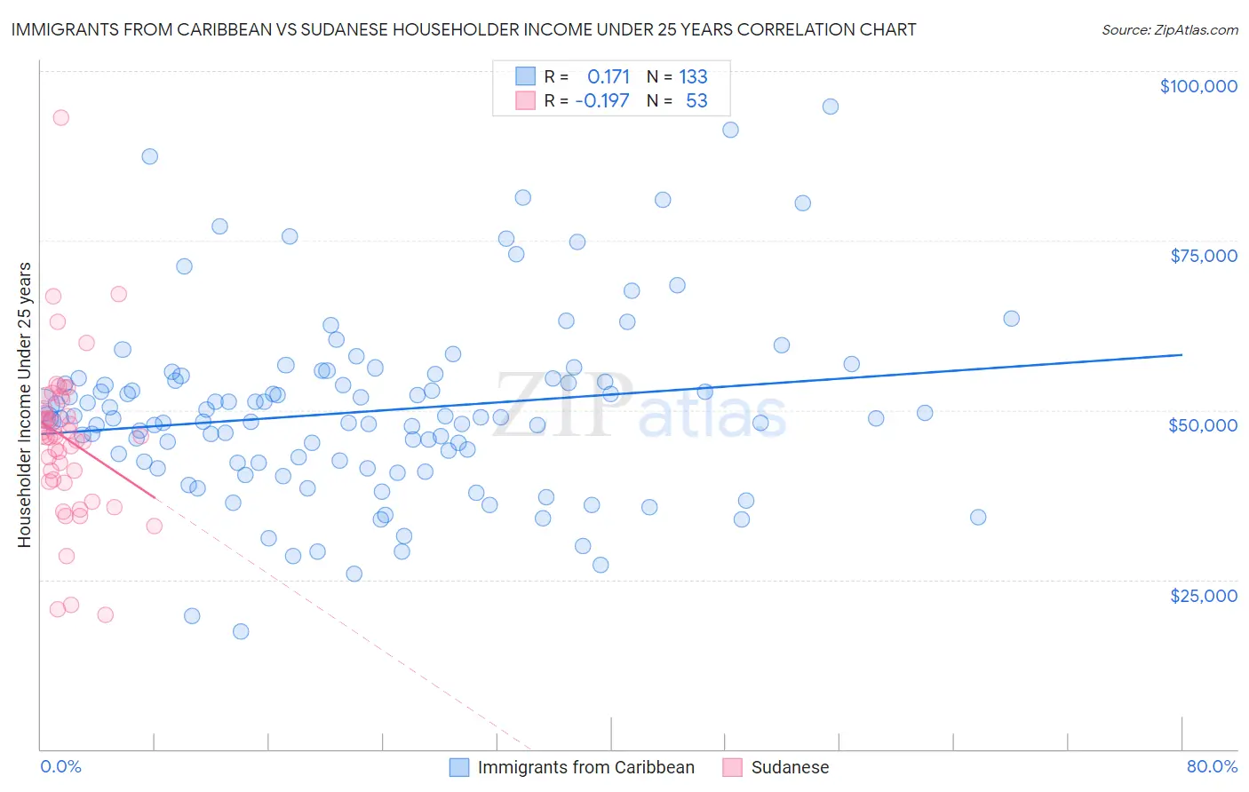 Immigrants from Caribbean vs Sudanese Householder Income Under 25 years
