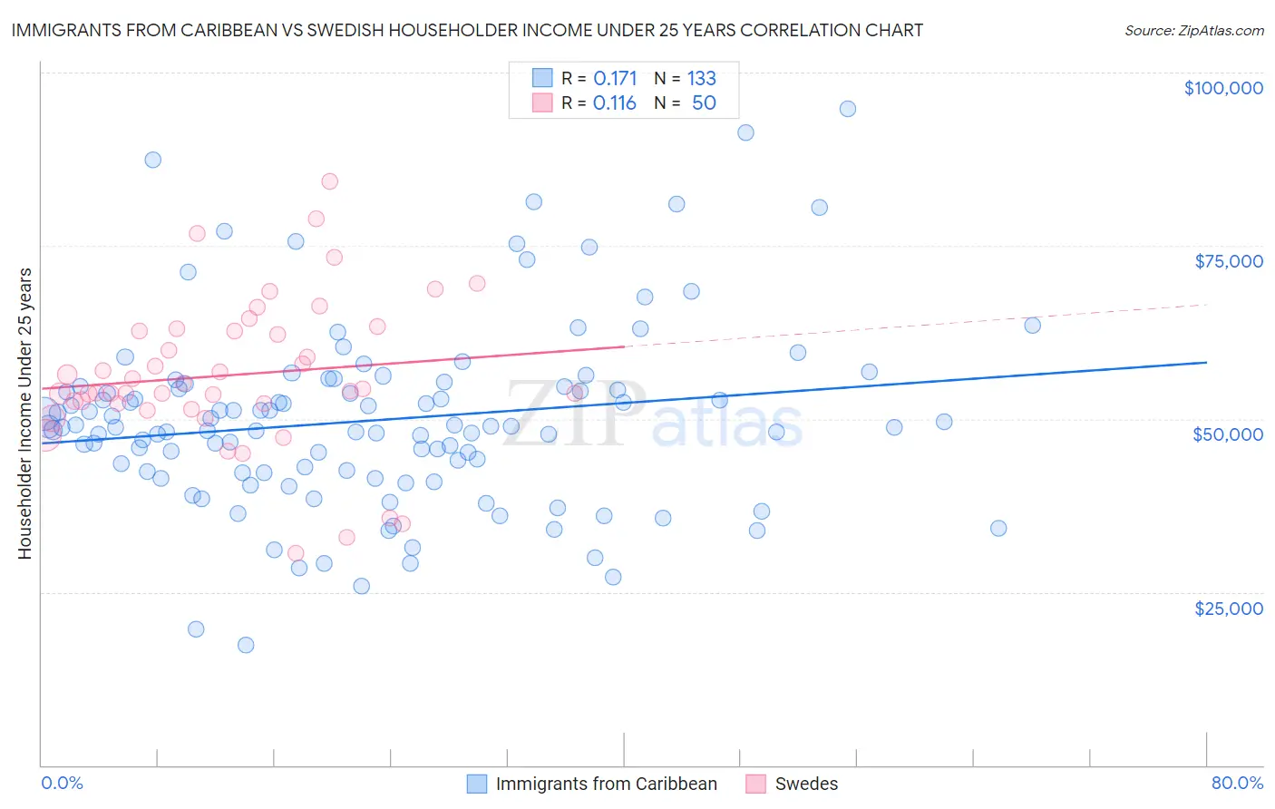 Immigrants from Caribbean vs Swedish Householder Income Under 25 years
