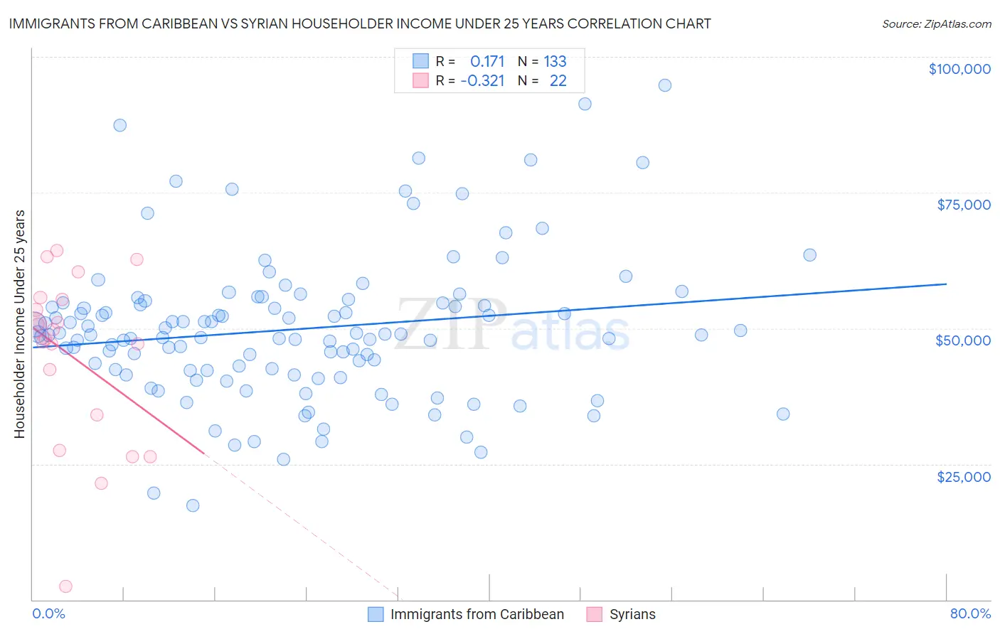 Immigrants from Caribbean vs Syrian Householder Income Under 25 years