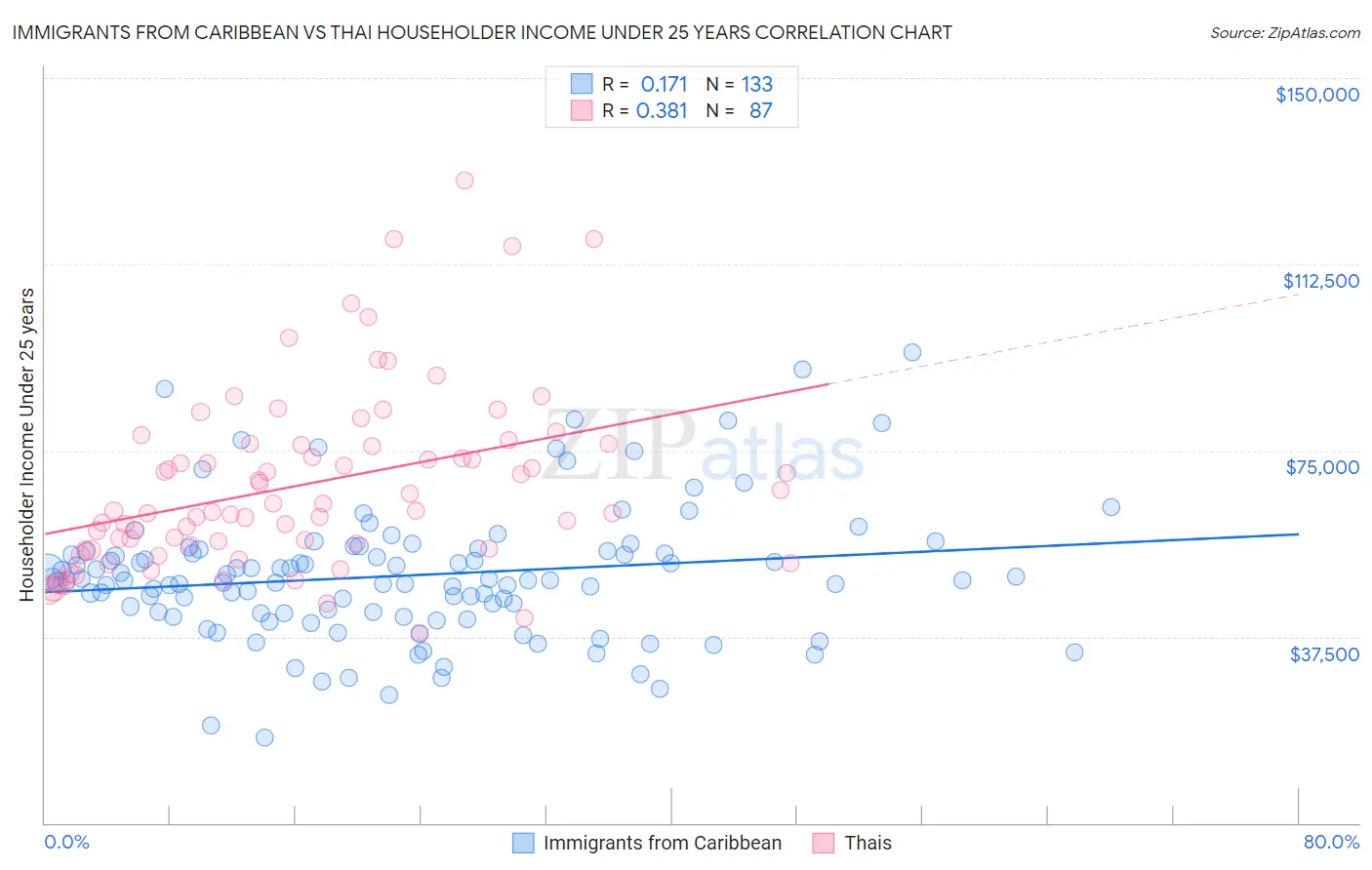 Immigrants from Caribbean vs Thai Householder Income Under 25 years