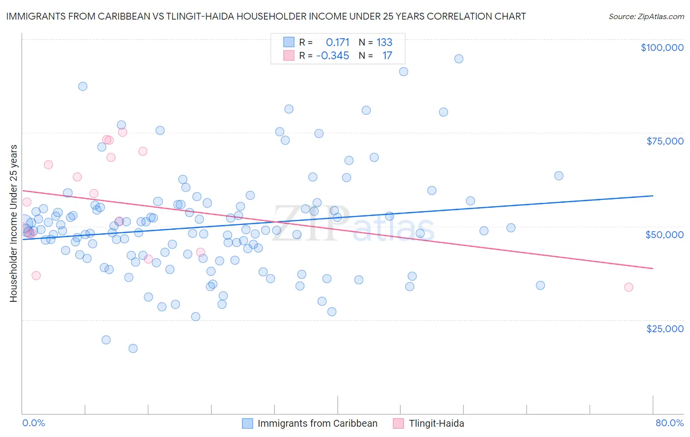 Immigrants from Caribbean vs Tlingit-Haida Householder Income Under 25 years