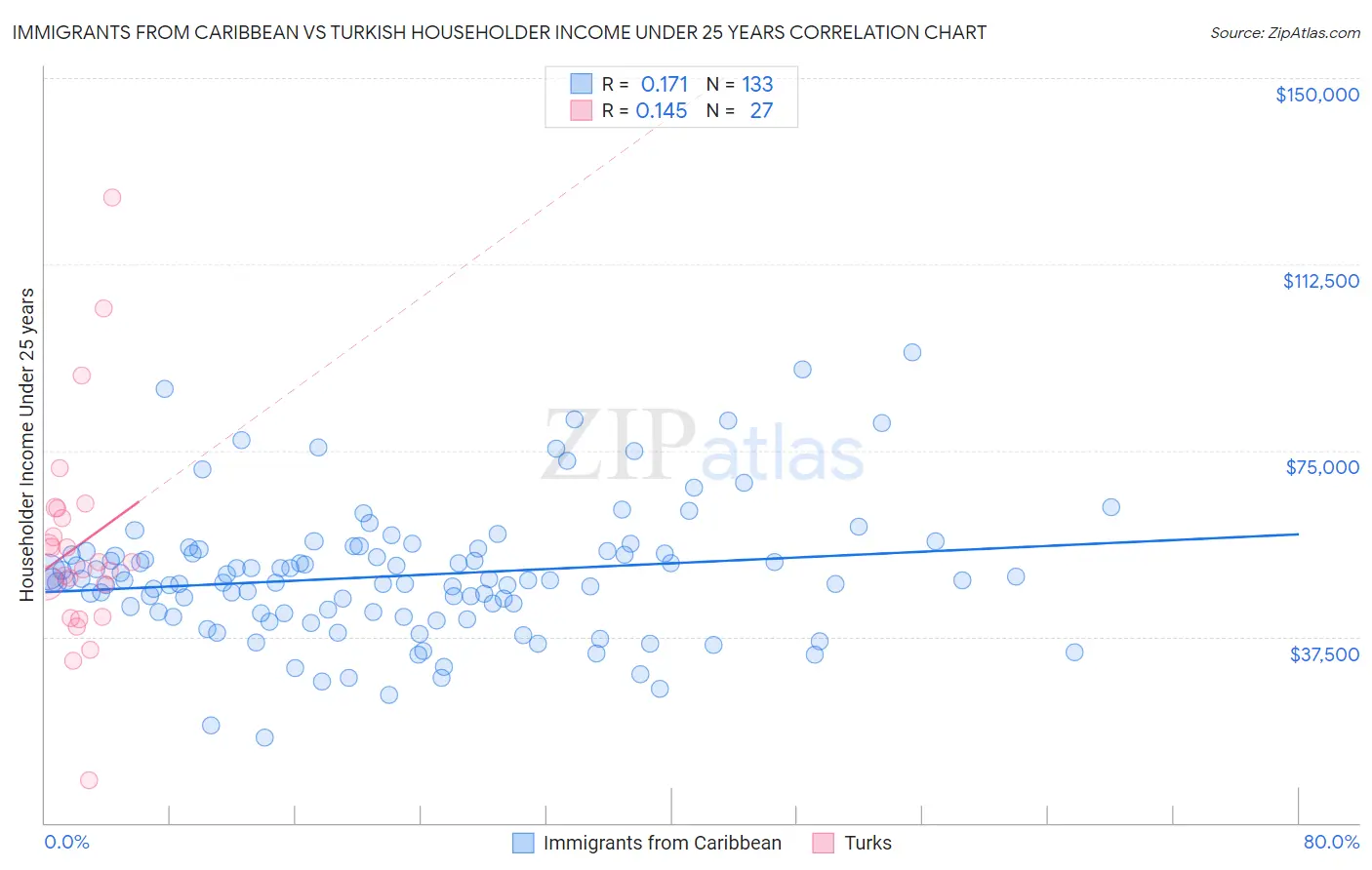 Immigrants from Caribbean vs Turkish Householder Income Under 25 years