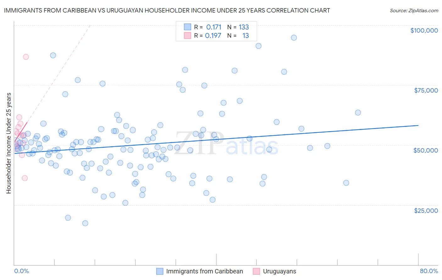 Immigrants from Caribbean vs Uruguayan Householder Income Under 25 years