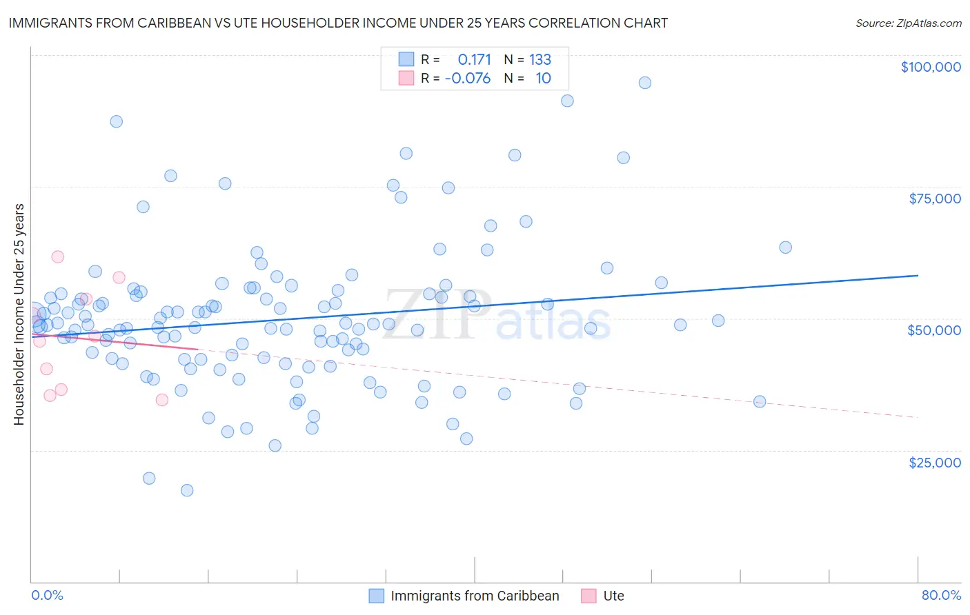 Immigrants from Caribbean vs Ute Householder Income Under 25 years