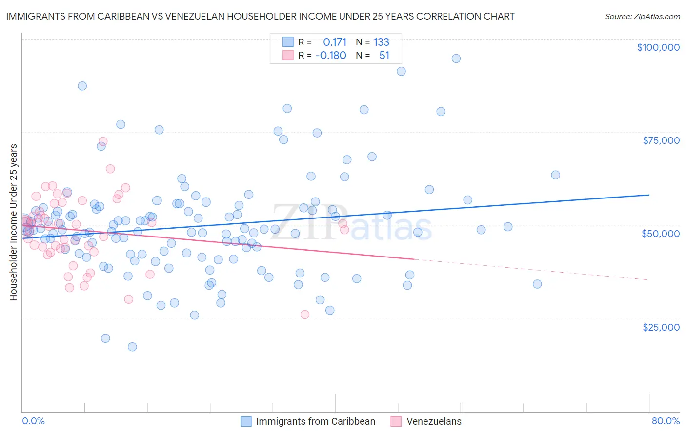 Immigrants from Caribbean vs Venezuelan Householder Income Under 25 years