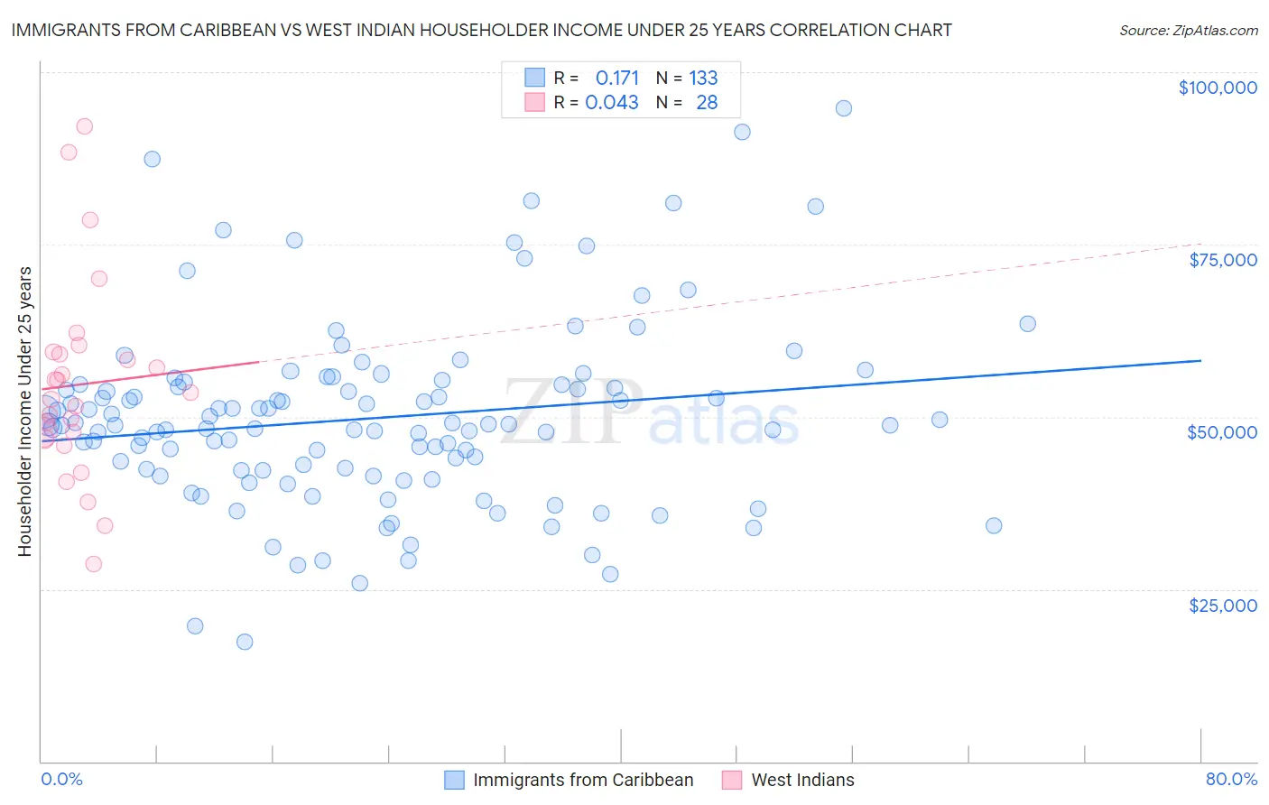 Immigrants from Caribbean vs West Indian Householder Income Under 25 years