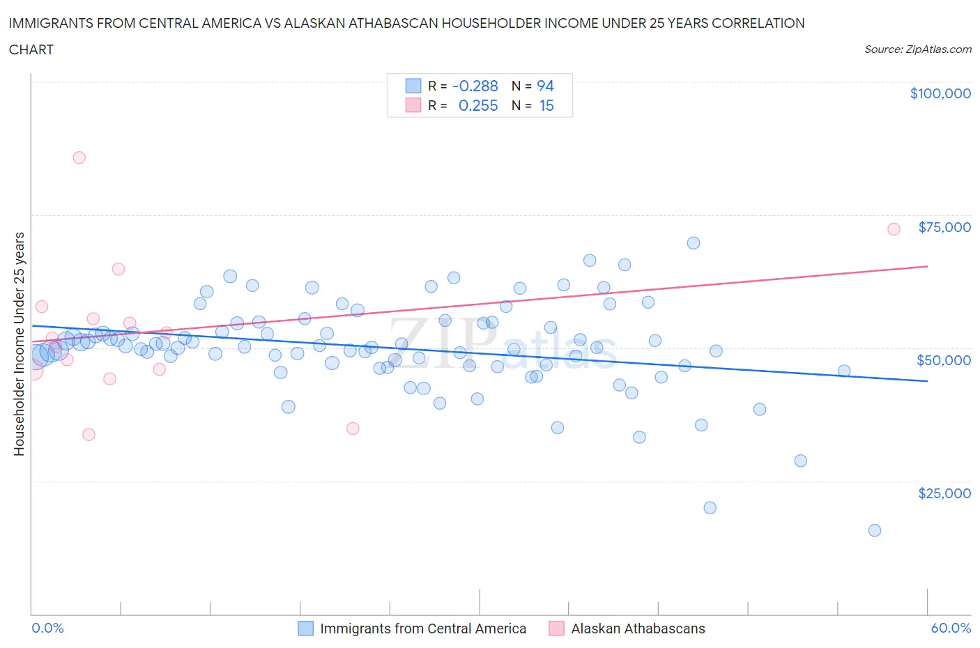 Immigrants from Central America vs Alaskan Athabascan Householder Income Under 25 years