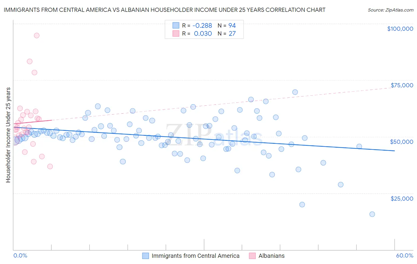 Immigrants from Central America vs Albanian Householder Income Under 25 years