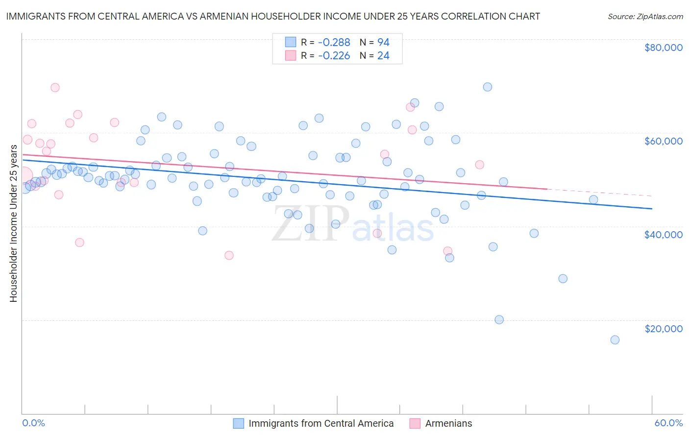 Immigrants from Central America vs Armenian Householder Income Under 25 years
