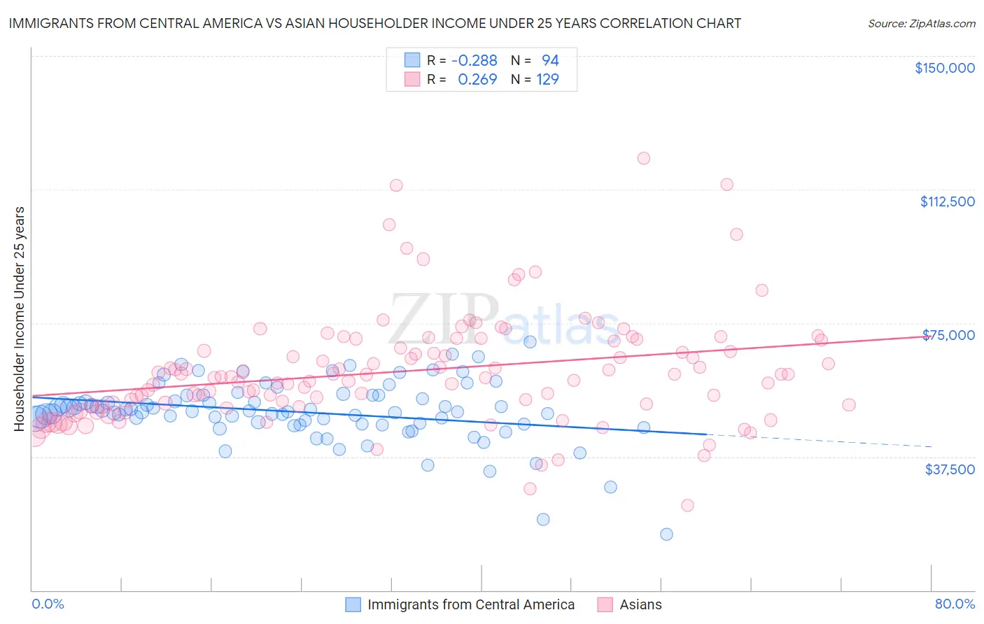 Immigrants from Central America vs Asian Householder Income Under 25 years