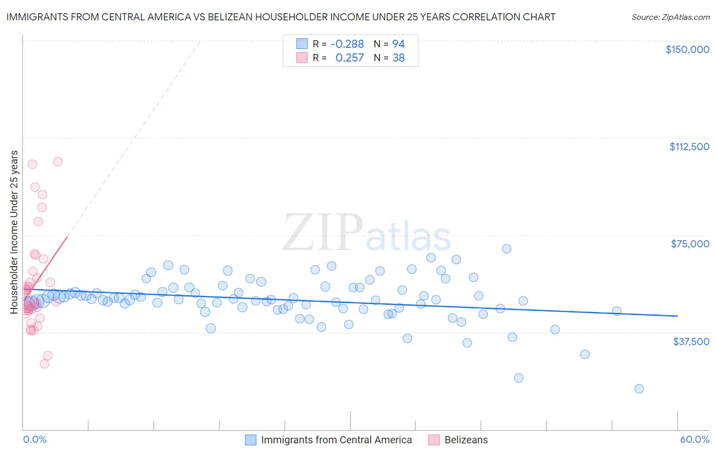 Immigrants from Central America vs Belizean Householder Income Under 25 years