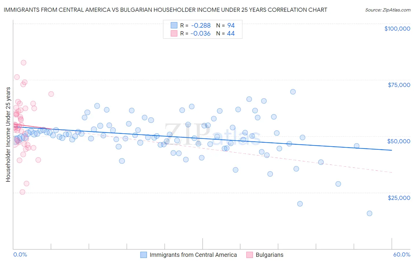 Immigrants from Central America vs Bulgarian Householder Income Under 25 years