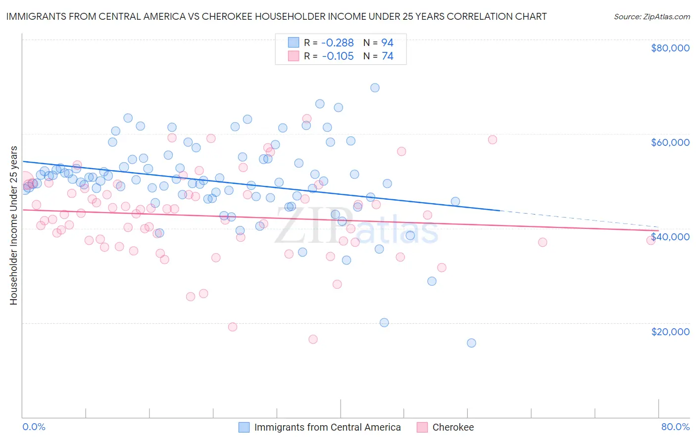 Immigrants from Central America vs Cherokee Householder Income Under 25 years