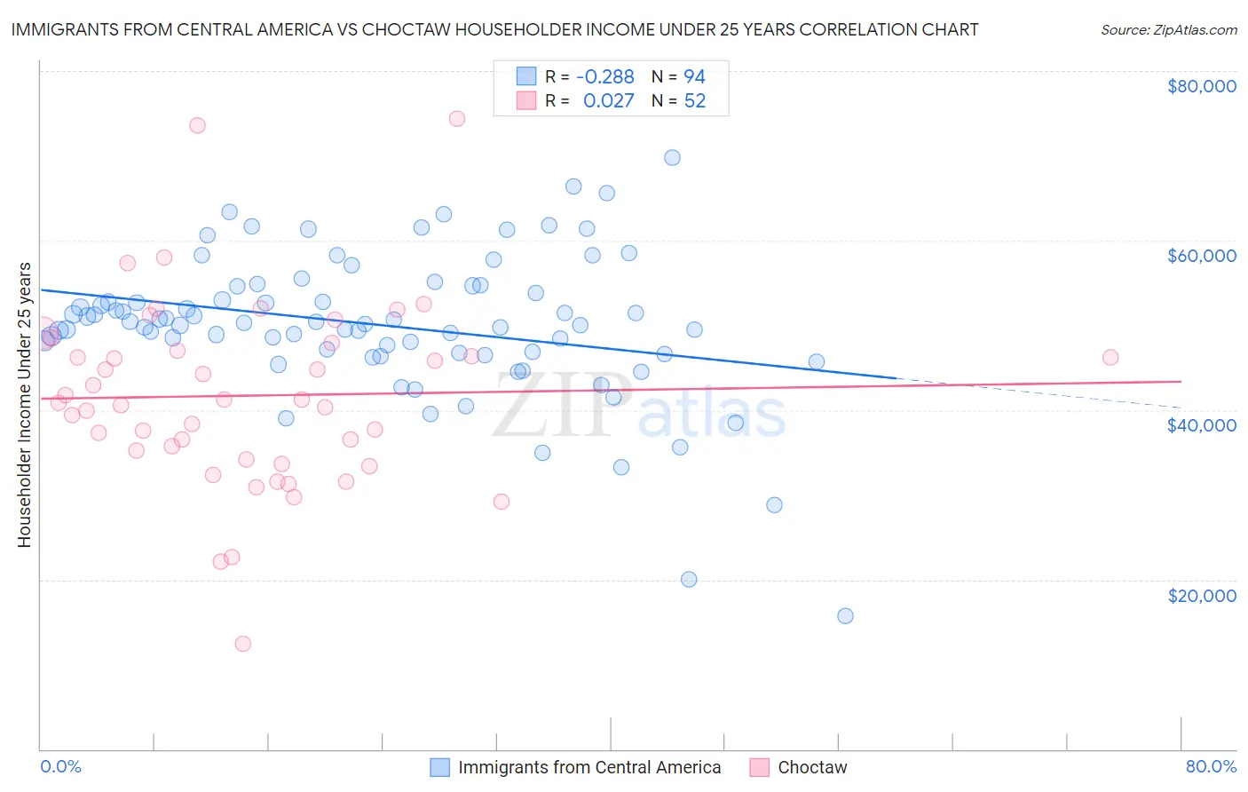 Immigrants from Central America vs Choctaw Householder Income Under 25 years