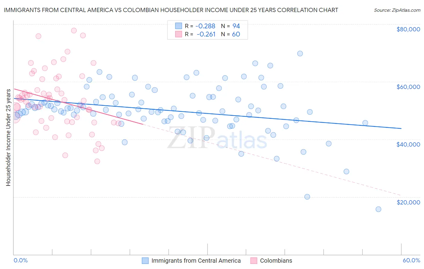Immigrants from Central America vs Colombian Householder Income Under 25 years