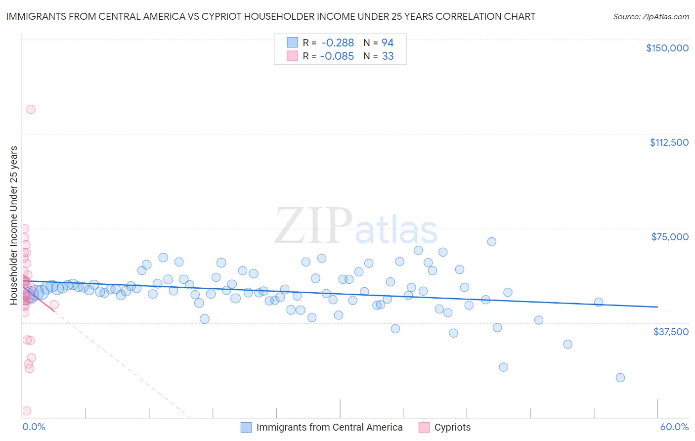 Immigrants from Central America vs Cypriot Householder Income Under 25 years
