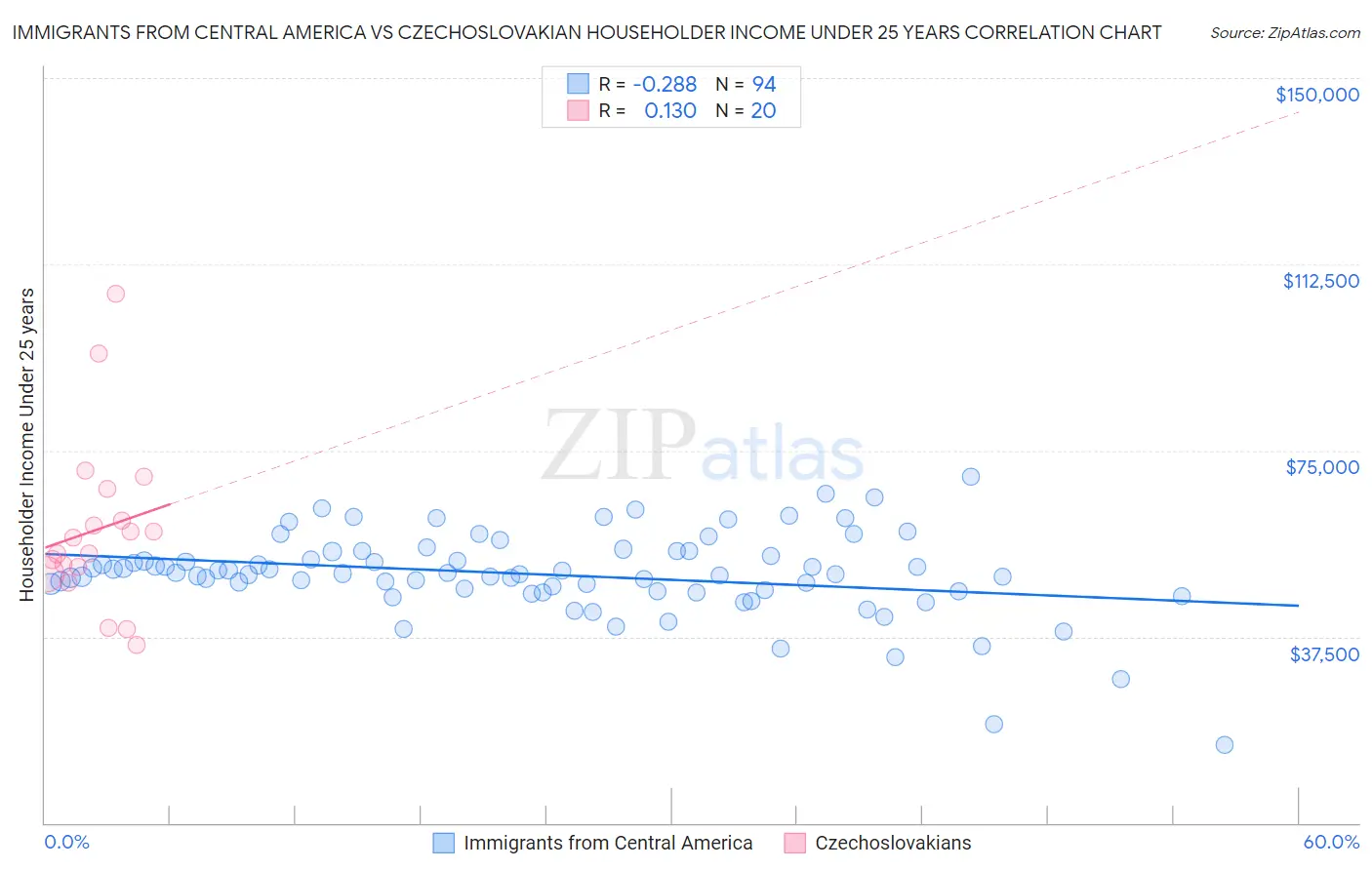 Immigrants from Central America vs Czechoslovakian Householder Income Under 25 years