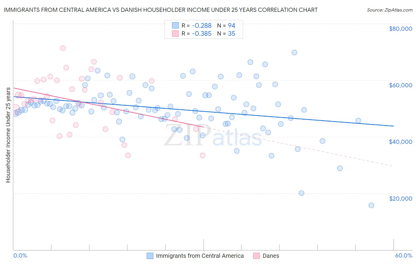 Immigrants from Central America vs Danish Householder Income Under 25 years