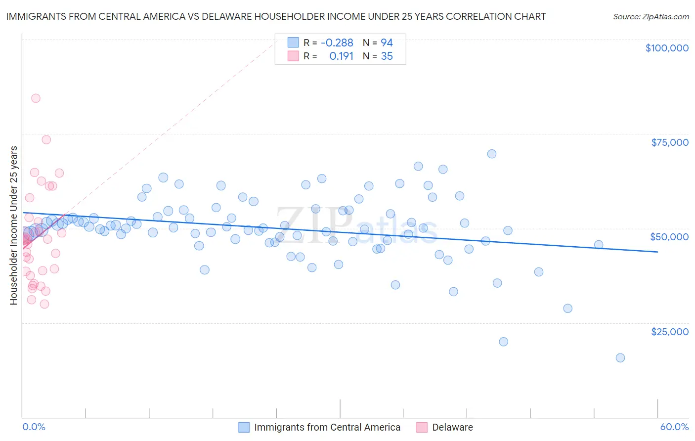Immigrants from Central America vs Delaware Householder Income Under 25 years