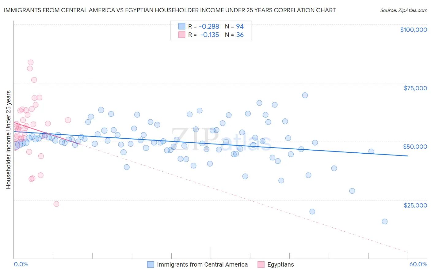 Immigrants from Central America vs Egyptian Householder Income Under 25 years