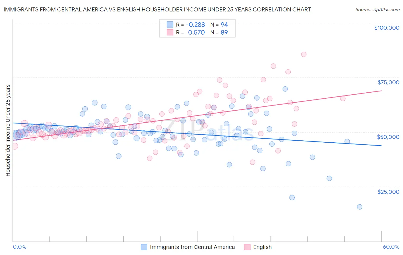 Immigrants from Central America vs English Householder Income Under 25 years