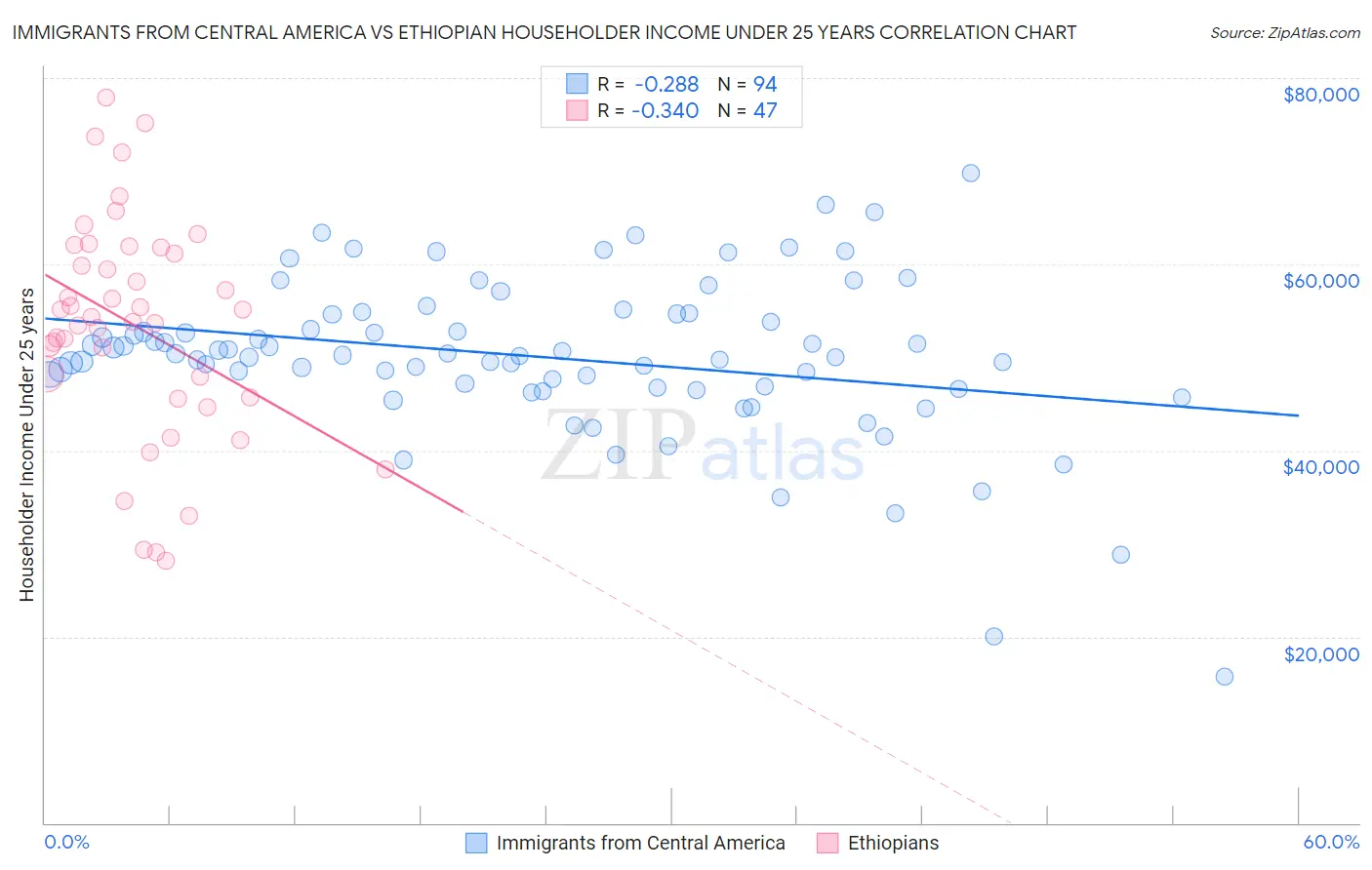Immigrants from Central America vs Ethiopian Householder Income Under 25 years