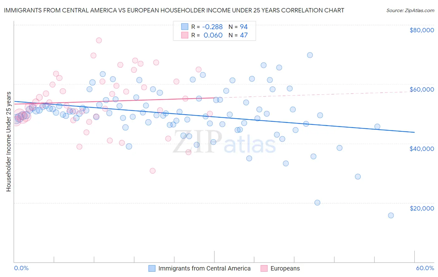 Immigrants from Central America vs European Householder Income Under 25 years