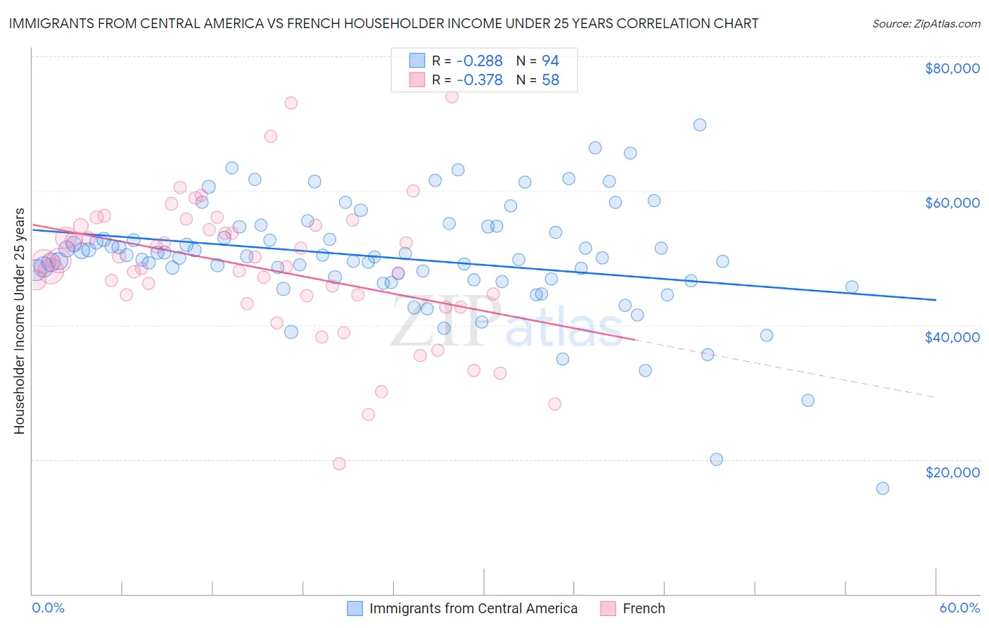 Immigrants from Central America vs French Householder Income Under 25 years