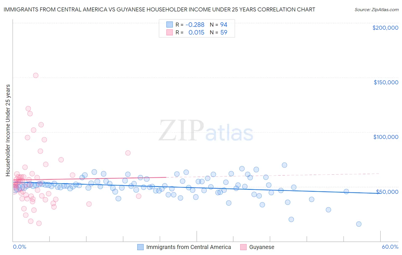 Immigrants from Central America vs Guyanese Householder Income Under 25 years