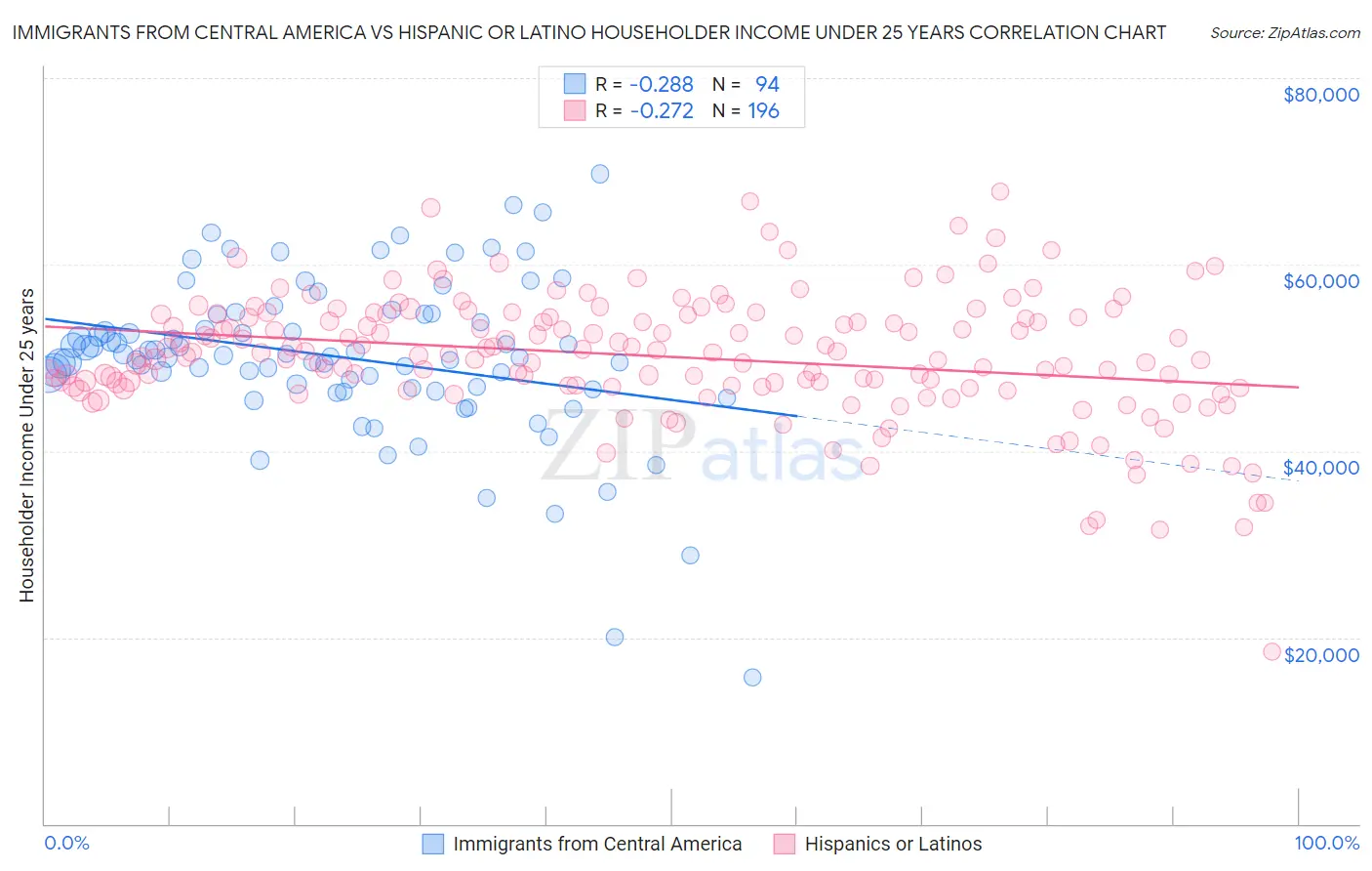 Immigrants from Central America vs Hispanic or Latino Householder Income Under 25 years