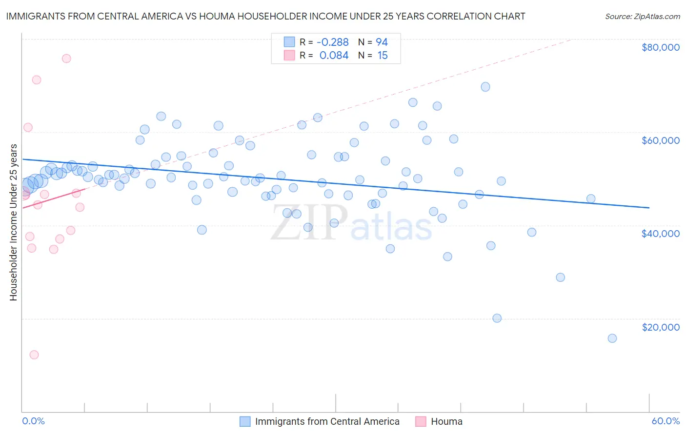Immigrants from Central America vs Houma Householder Income Under 25 years