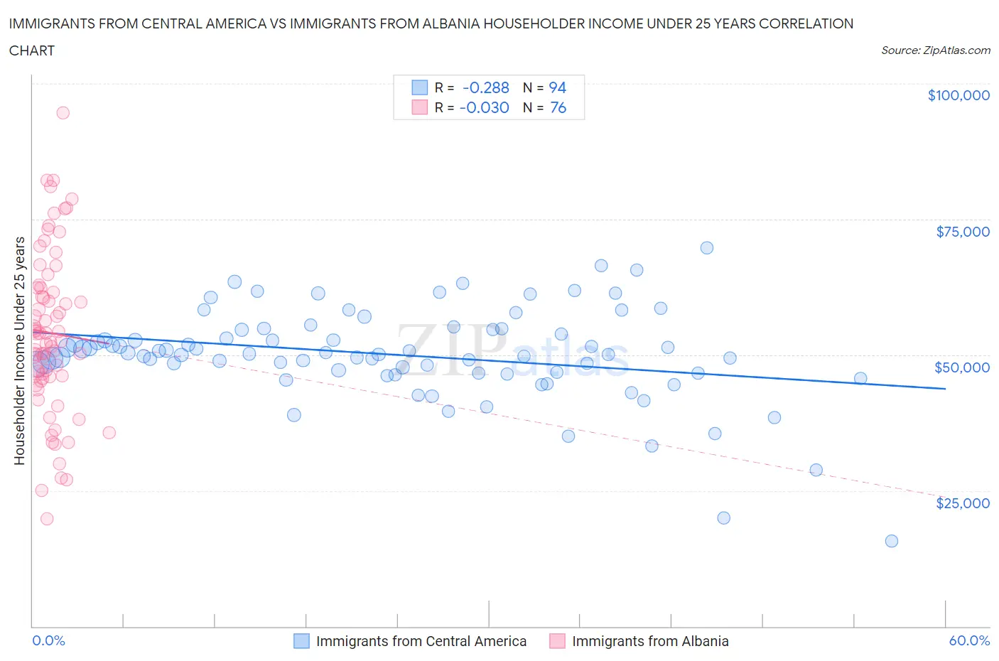 Immigrants from Central America vs Immigrants from Albania Householder Income Under 25 years