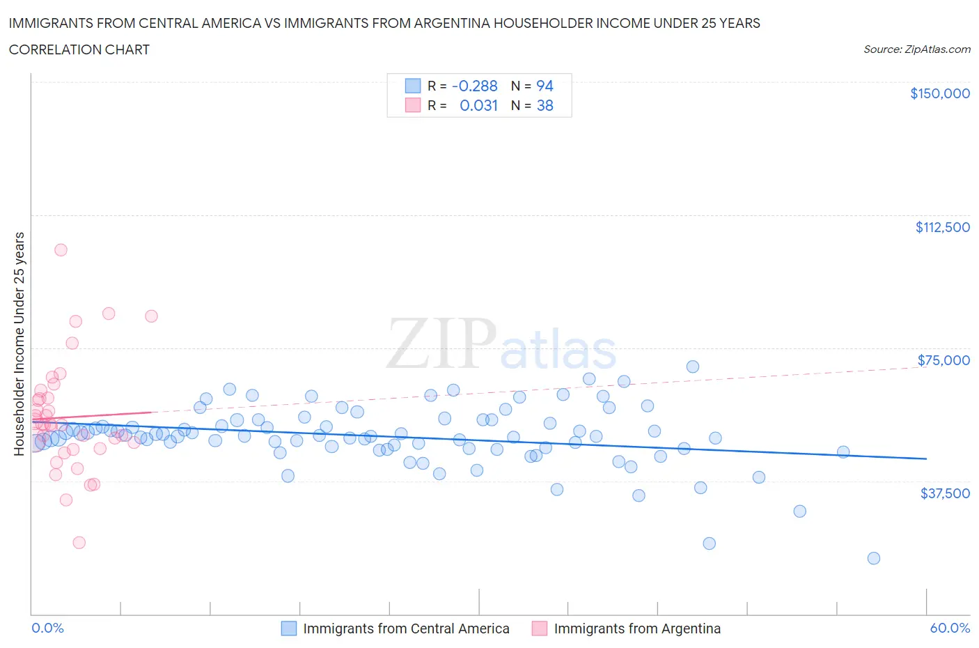 Immigrants from Central America vs Immigrants from Argentina Householder Income Under 25 years