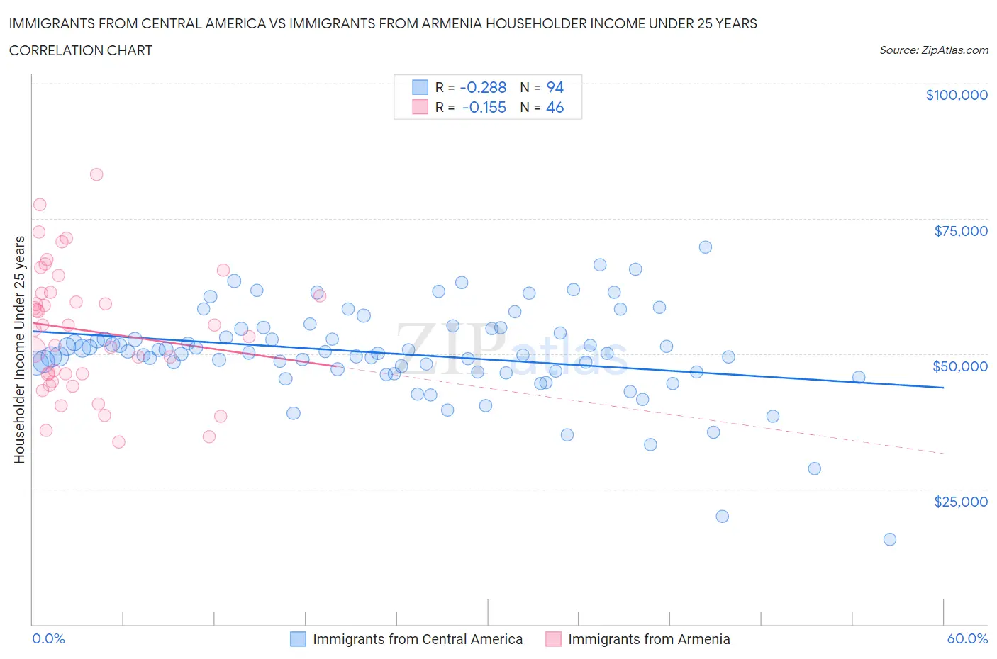 Immigrants from Central America vs Immigrants from Armenia Householder Income Under 25 years