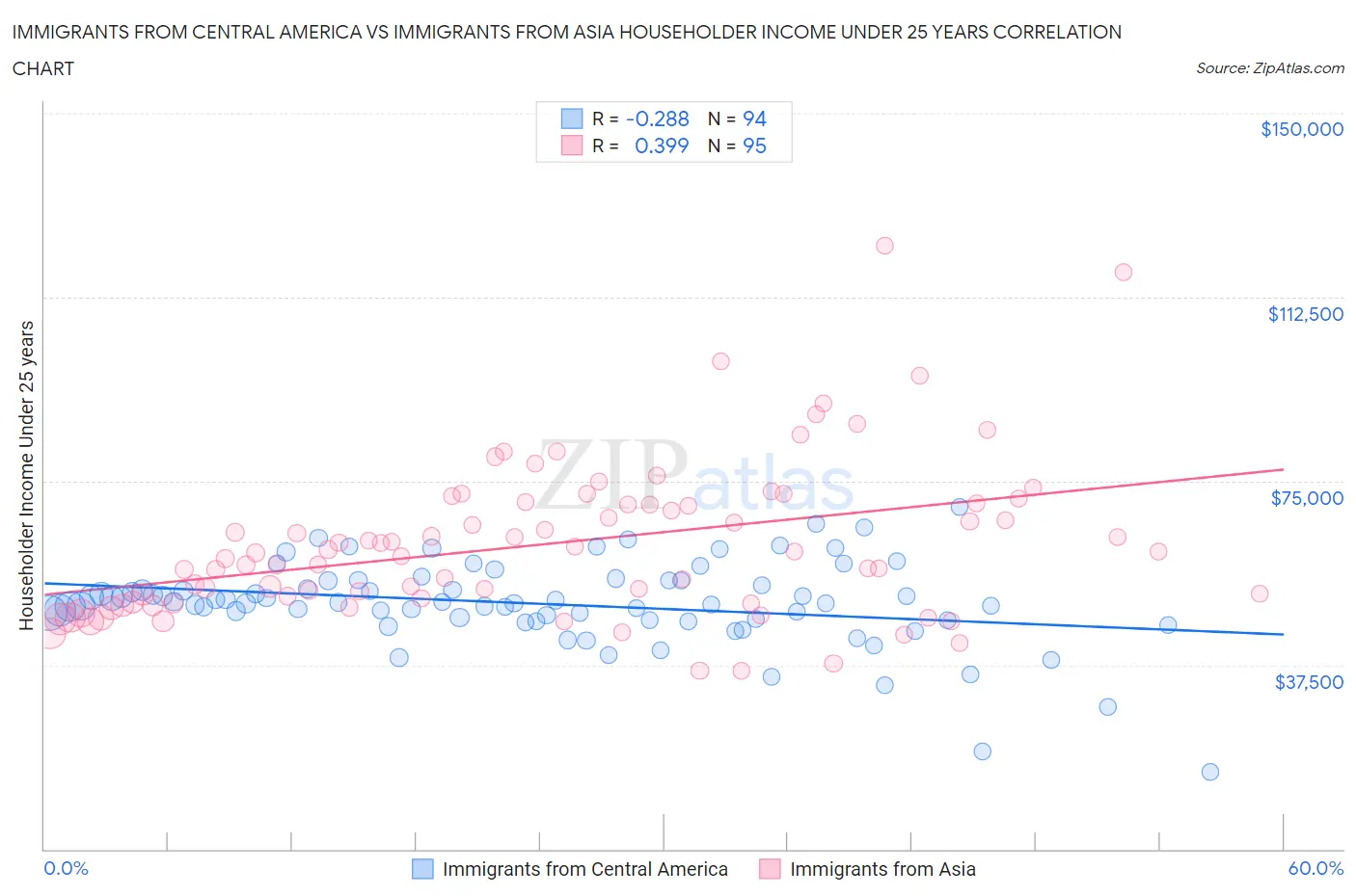 Immigrants from Central America vs Immigrants from Asia Householder Income Under 25 years