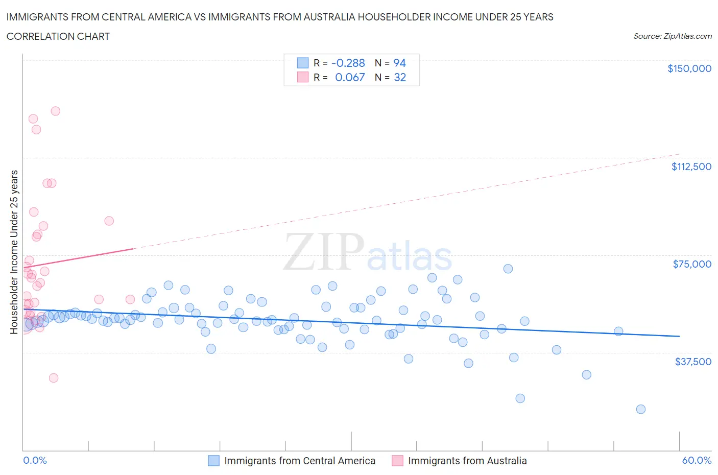 Immigrants from Central America vs Immigrants from Australia Householder Income Under 25 years