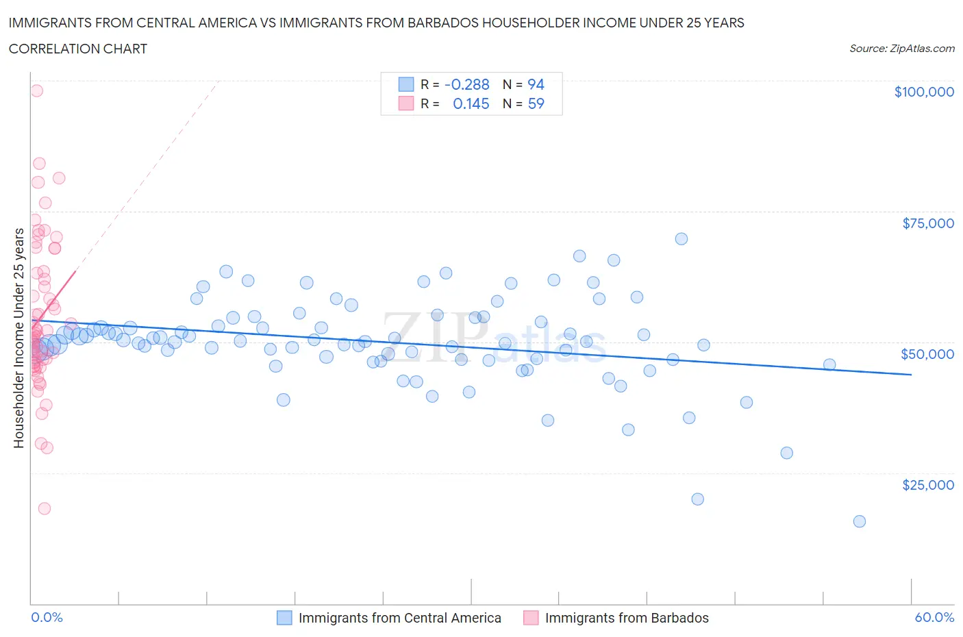 Immigrants from Central America vs Immigrants from Barbados Householder Income Under 25 years