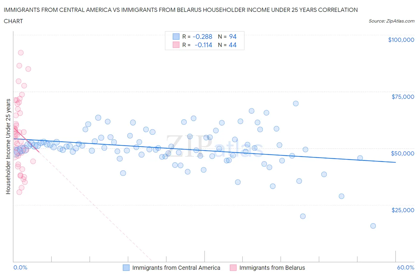 Immigrants from Central America vs Immigrants from Belarus Householder Income Under 25 years