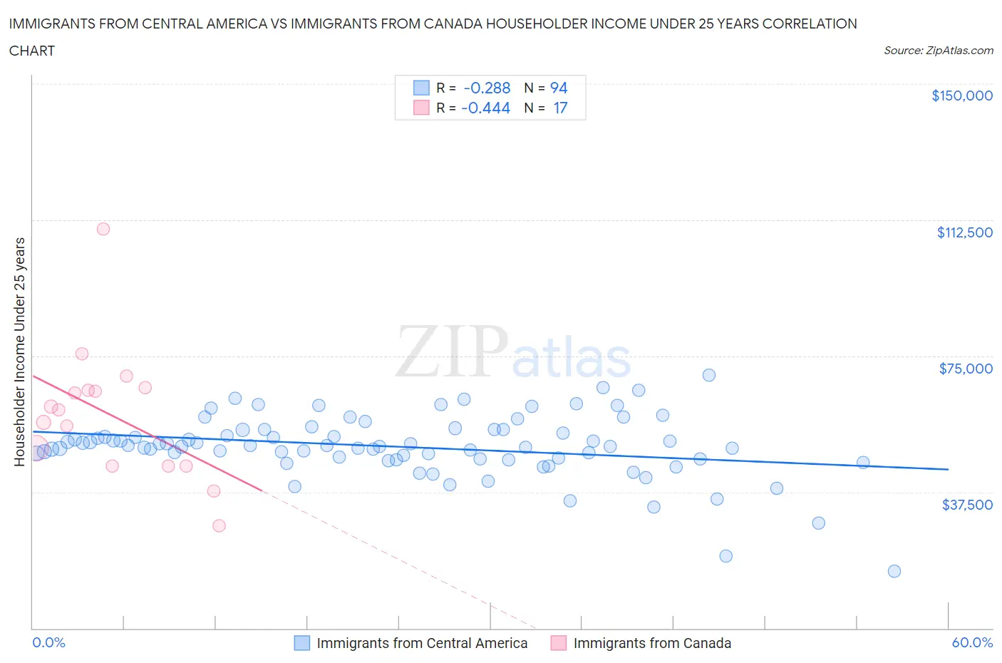 Immigrants from Central America vs Immigrants from Canada Householder Income Under 25 years