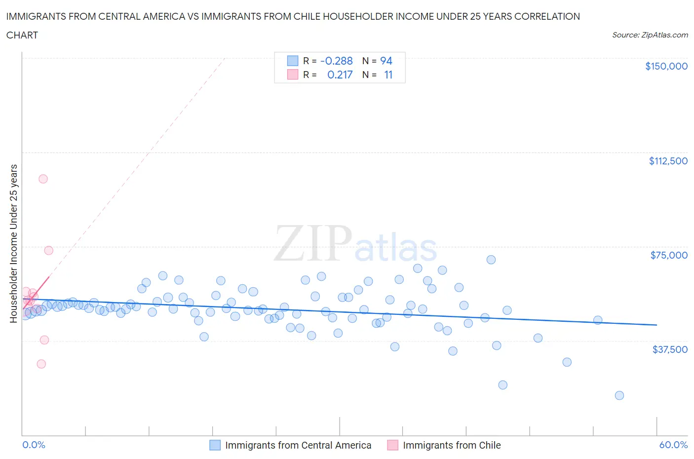 Immigrants from Central America vs Immigrants from Chile Householder Income Under 25 years