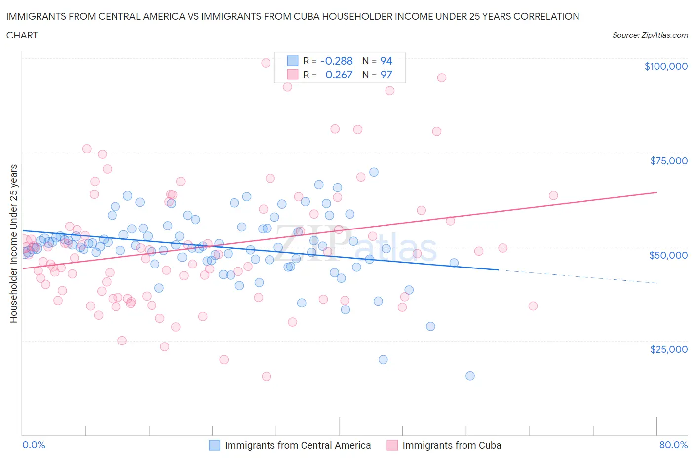 Immigrants from Central America vs Immigrants from Cuba Householder Income Under 25 years