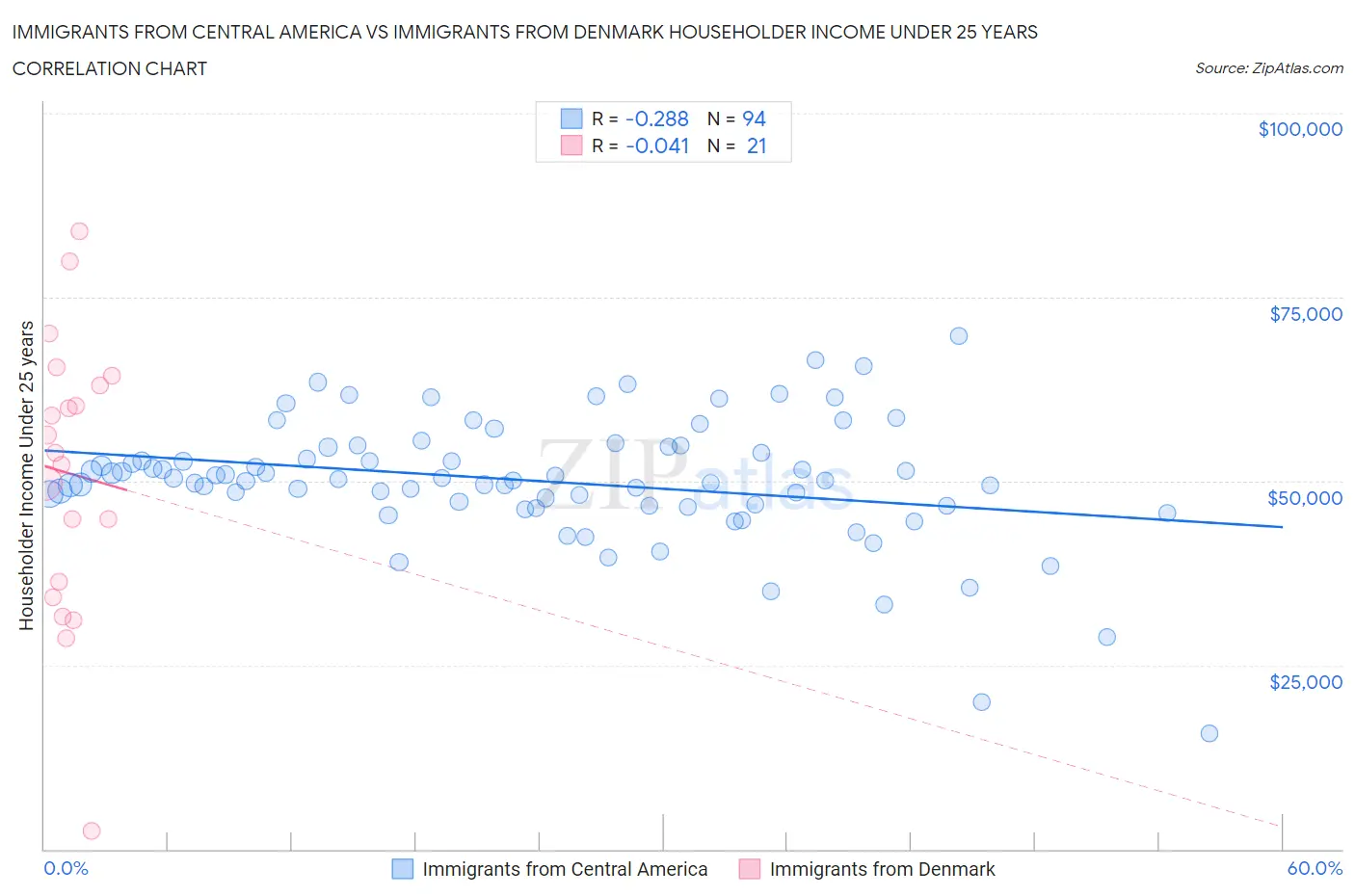 Immigrants from Central America vs Immigrants from Denmark Householder Income Under 25 years