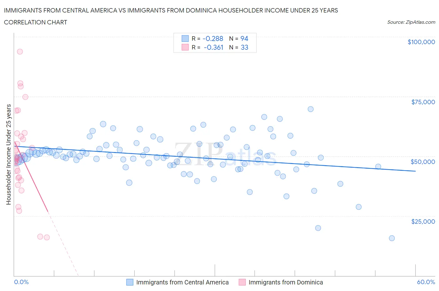 Immigrants from Central America vs Immigrants from Dominica Householder Income Under 25 years