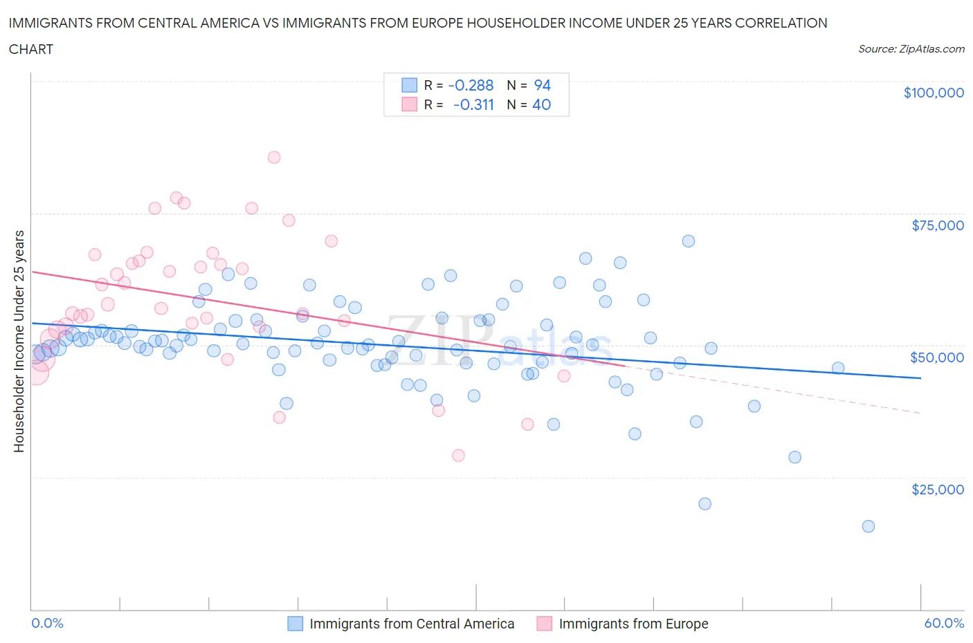 Immigrants from Central America vs Immigrants from Europe Householder Income Under 25 years