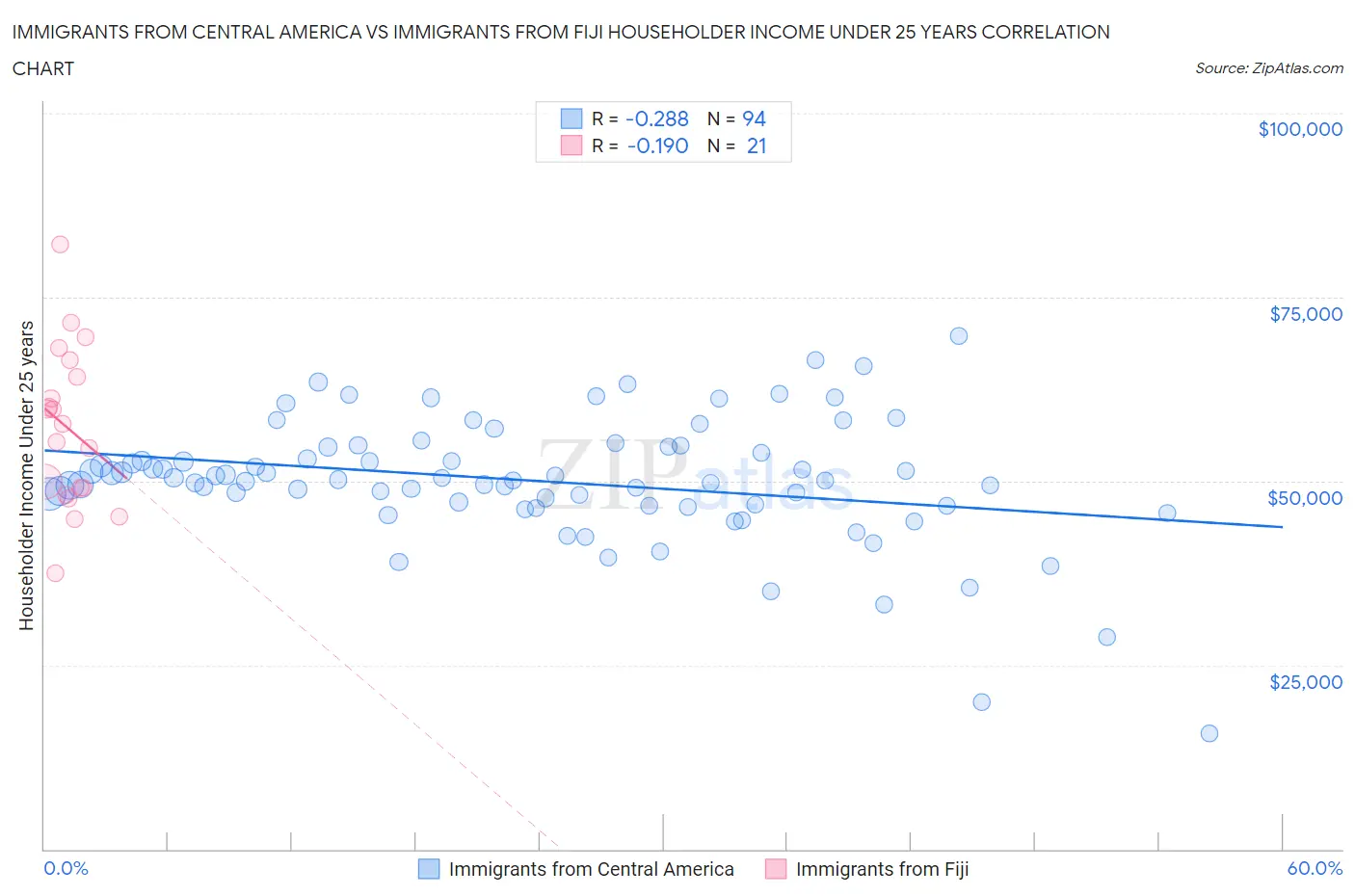 Immigrants from Central America vs Immigrants from Fiji Householder Income Under 25 years
