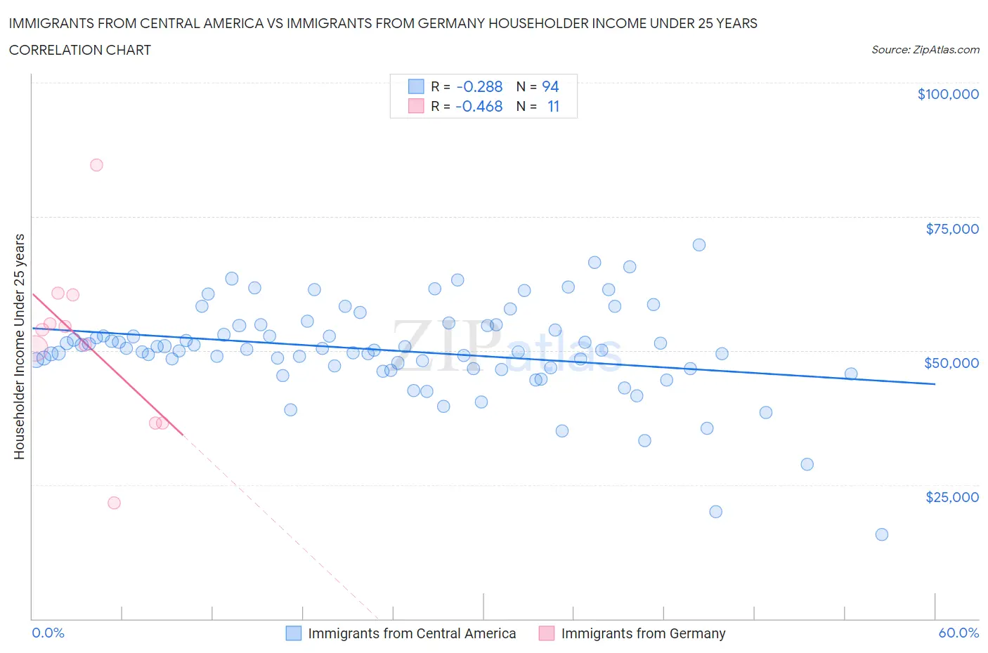 Immigrants from Central America vs Immigrants from Germany Householder Income Under 25 years