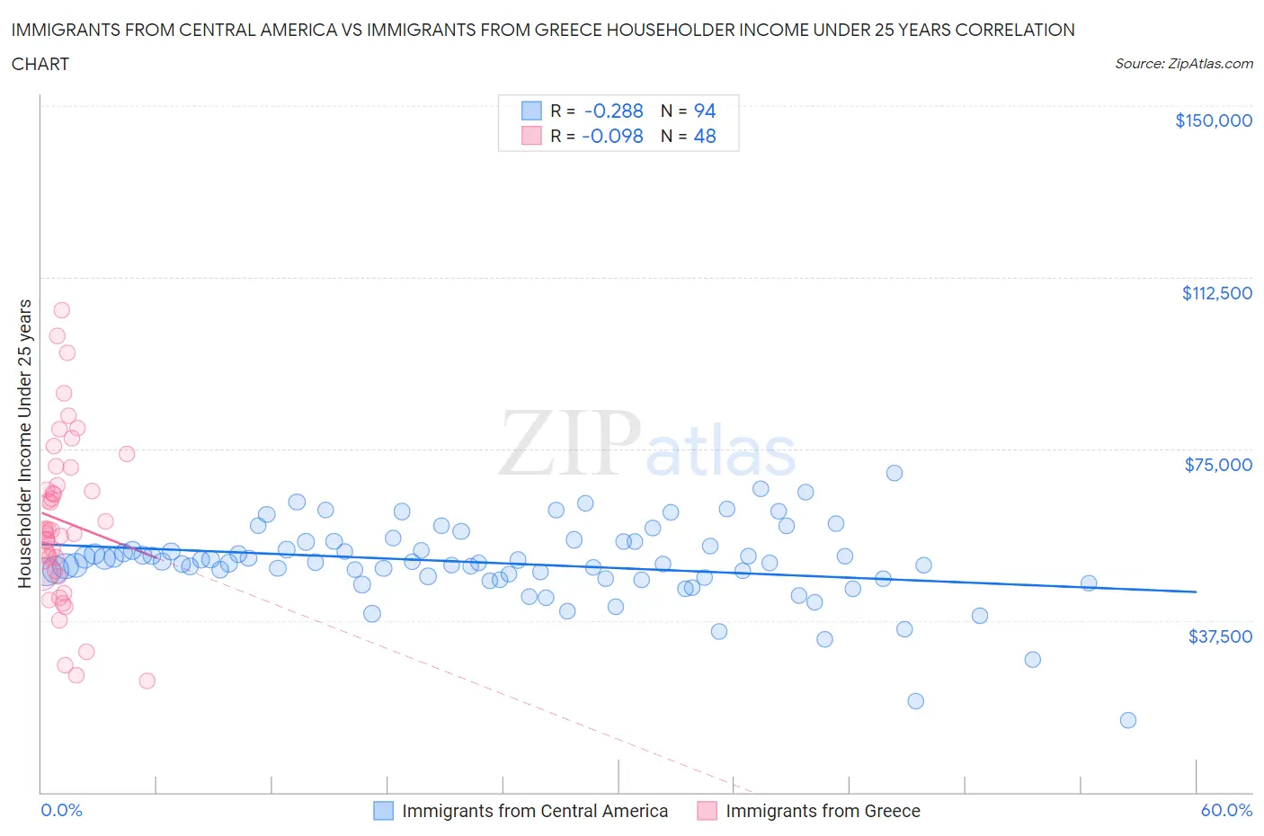 Immigrants from Central America vs Immigrants from Greece Householder Income Under 25 years