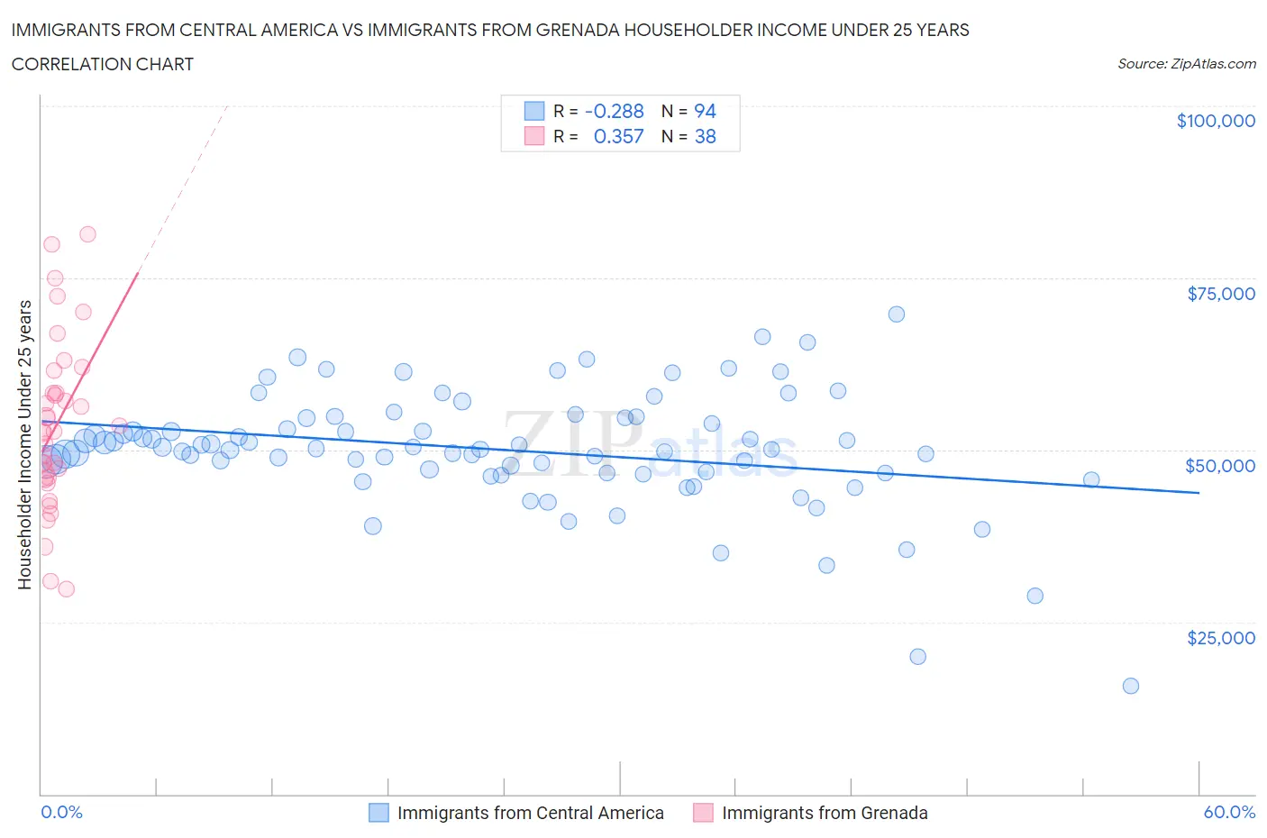 Immigrants from Central America vs Immigrants from Grenada Householder Income Under 25 years